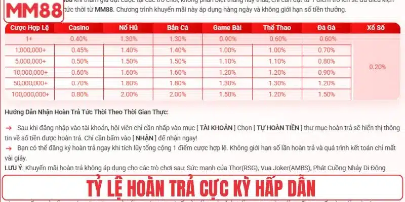 Tỷ lệ hoàn trả cực kỳ hấp dẫn